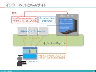 インターネットとWebサイト
30
<title>ネットコマース株式会
社</title><link rel="shortcut
icon"
href="http://www.netcomme
rce.co.jp/cms/wp-
content/uploads/2013/08/fav
icon1281.png" /><link
rel="apple-touch-icon"
sizes="144x144"
http://netcommerce.co.jp / document.html
ウエブ・サーバーの名称 文書の名前
ウエブ・サーバー
ハイパー・リンク
インターネット
ブラウザー
世界中のウエブ・サーバー
Httpまたはhttps プロトコル
HTMLファイルを送り届ける通信手順
URL
uniform resource locator
 