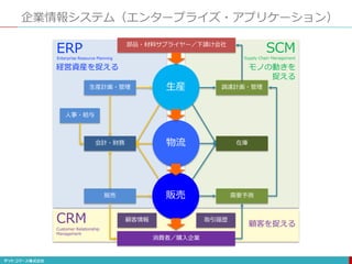 企業情報システム（エンタープライズ・アプリケーション）
生産
物流
販売
部品・材料サプライヤー／下請け会社
消費者／購入企業
会計・財務 在庫
生産計画・管理
販売
調達計画・管理
需要予測
人事・給与
顧客情報 取引履歴
ERP SCM
CRM
Enterprise Resource Planning Supply Chain Management
Customer Relationship
Management
経営資産を捉える モノの動きを
捉える
顧客を捉える
 