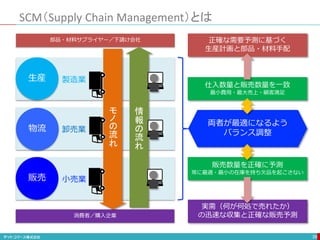 SCM（Supply Chain Management）とは
39
生産
物流
販売
部品・材料サプライヤー／下請け会社
消費者／購入企業
製造業
卸売業
小売業
情
報
の
流
れ
モ
ノ
の
流
れ
仕入数量と販売数量を一致
最小費用・最大売上・顧客満足
販売数量を正確に予測
常に最適・最小の在庫を持ち欠品を起こさない
実需（何が何処で売れたか）
の迅速な収集と正確な販売予測
正確な需要予測に基づく
生産計画と部品・材料手配
両者が最適になるよう
バランス調整
 