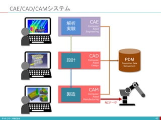 CAE/CAD/CAMシステム
42
CAM
Computer
Aided
Manufacturing
CAD
Computer
Aided
Design
製造
設計
CAE
Computer
Aided
Engineering
解析
実験
PDM
Production Data
Management
NCデータ
 