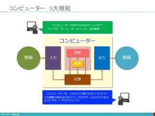 コンピューター 5大機能
情報 情報入力 出力
演算
制御
記憶
コンピューター
コンピューターで何ができるのでしょうか？
ワープロ、ゲーム、ホームページ、会計業務・・・
コンピューターを、どのように動かせばいいだろう？
５大機能の組み合わせてワープロやゲームなどができる
ようにする = プログラミング。
 