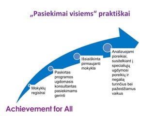 „Pasiekimai visiems“ praktiškai



                                          Analizuojami
                                          poreikiai,
                           Išsiaiškinta
                                          susitelkiant į
                           pirmaujanti
                                          specialiųjų
                           mokykla
                                          ugdymosi
            Paskirtas
                                          poreikių ir
            programos
                                          negalią
            ugdomasis
                                          turinčius bei
Mokyklų     konsultantas
                                          pažeidžiamus
registrai   pasiekimams
                                          vaikus
            gerinti
 