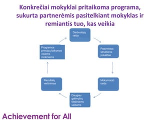 Konkrečiai mokyklai pritaikoma programa,
sukurta partnerėmis pasitelkiant mokyklas ir
          remiantis tuo, kas veikia
                             Darbuotojų
                             raida



        Programos                         Pasirinktos
        principų taikymas                 struktūros
        visiems                           pokalbiai
        mokiniams




          Rezultatų                       Mokymo(si)
          vertinimas                      raida



                            Daugiau
                            galimybių
                            tiksliniams
                            vaikams
 