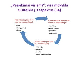 „Pasiekimai visiems”: visa mokykla
    susitelkia į 3 aspektus (3A)

  Pasiekimai apima (bet                           Prieinamumas apima (bet
  vien tuo neapsiriboja):                         vien tuo neapsiriboja):
  - žinias;                                       - įtraukimą;
  - sėkmingą patirtį;                             - kliūčių šalinimą;
  - pažangą.                                      - galimybes;
                                                  - dalyvavimą.




                            Siekiai apima (bet vien
                            tuo neapsiriboja):
                            - motyvaciją;
                            - orientaciją;
                            - savivoką;
                            - tikėjimą savo gebėjimais.
 