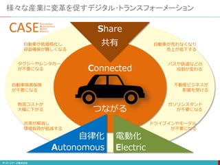 様々な産業に変革を促すデジタル･トランスフォーメーション
Share
共有
Autonomous
自律化
Electric
電動化
タクシーやレンタカー
が不要になる
自動車が売れなくなり
売上が低下する
バスや鉄道などの
役割が変わる
自動車が低価格化し
収益確保が難しくなる
自動車損害保険
が不要になる
不動産ビジネスが
影響を受ける
物流コストが
大幅に下がる
ガソリンスタンド
が不要になる
渋滞が解消し
環境負荷が低減する
ドライブインやモーテル
が不要になる
Connected
つながる
CASEShare
Autonomous
Electric
Connected
 