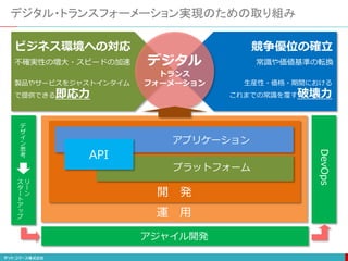 デジタル・トランスフォーメーション実現のための取り組み
デ
ザ
イ
ン
思
考
リ
ー
ン
ス
タ
ー
ト
ア
ッ
プ
アジャイル開発
アプリケーション
プラットフォーム
API
開 発
運 用
ビジネス環境への対応 競争優位の確立
不確実性の増大・スピードの加速
製品やサービスをジャストインタイム
で提供できる即応力
常識や価値基準の転換
生産性・価格・期間における
これまでの常識を覆す破壊力
デジタル
トランス
フォーメーション
DevOps
 