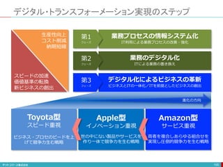 デジタル・トランスフォーメーション実現のステップ
105
業務プロセスの情報システム化
IT利用による業務プロセスの改善・強化
業務のデジタル化
ITによる業務の置き換え
デジタル化によるビジネスの革新
ビジネスとITの一体化／ITを前提としたビジネスの創出
生産性向上
コスト削減
納期短縮
スピードの加速
価値基準の転換
新ビジネスの創出
第1
フェーズ
第2
フェーズ
第3
フェーズ
Toyota型
スピード重視
ビジネス・プロセのピードを上
げて競争力生む戦略
Apple型
イノベーション重視
世の中にない製品やサービスを
作り一体で競争力を生む戦略
Amazon型
サービス重視
両者を複合しあらゆる組合せを
実現し圧倒的競争力を生む戦略
進化の方向
 