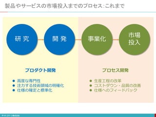 製品やサービスの市場投入までのプロセス：これまで
研 究 開 発 事業化
市場
投入
 高度な専門性
 注力する技術領域の明確化
 仕様の確定と標準化
 生産工程の改革
 コストダウン・品質の改善
 仕様へのフィードバック
プロダクト開発 プロセス開発
 