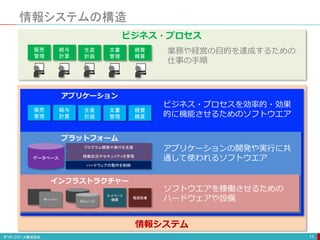 情報システムの構造
11
業務や経営の目的を達成するための
仕事の手順
ビジネス・プロセス
情報システム
ビジネス・プロセスを効率的・効果
的に機能させるためのソフトウエア
アプリケーションの開発や実行に共
通して使われるソフトウエア
ソフトウエアを稼働させるための
ハードウェアや設備
アプリケーション
プラットフォーム
インフラストラクチャー
販売
管理
給与
計算
生産
計画
文書
管理
経費
精算
販売
管理
給与
計算
生産
計画
文書
管理
経費
精算
データベース
プログラム開発や実行を支援
稼働状況やセキュリティを管理
ハードウェアの動作を制御
ネットワーク
機器
電源設備サーバー ストレージ
 