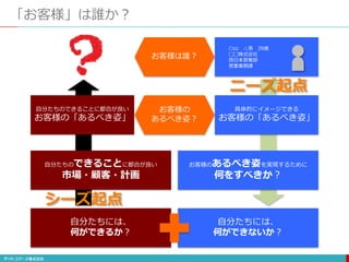 自分たちには、
何ができるか？
自分たちには、
何ができないか？
お客様は誰？
「お客様」は誰か？
自分たちのできることに都合が良い
市場・顧客・計画
お客様の
あるべき姿？
自分たちのできることに都合が良い
お客様の「あるべき姿」
お客様のあるべき姿を実現するために
何をすべきか？
具体的にイメージできる
お客様の「あるべき姿」
〇山 △男 39歳
▢▢株式会社
西日本営業部
営業業務課
ニーズ起点
シーズ起点
 