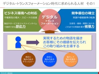 実現するための物語を描き
お客様にその価値を伝えられ
この取り組みを主導する
デジタル・トランスフォーメーション時代に求められる人材 その１
ビジネス環境への対応 競争優位の確立
不確実性の増大・スピードの加速
製品やサービスをジャストインタイム
で提供できる即応力
常識や価値基準の転換
生産性・価格・期間における
これまでの常識を覆す破壊力
デジタル
トランス
フォーメーション
自社に
強みのある
テクノロジー
他社に
強みのある
テクノロジー
協力して
強みを創る
テクノロジー
 