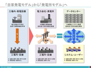 「自家発電モデル」から「発電所モデル」へ
13
工場内・発電設備
 設備の運用・管理・保守は自前
 需要変動に柔軟性なし
電力供給が不安定
自前で発電設備を所有
工場内・設備
電
力
電力会社・発電所
大規模な発電設備
低料金で安定供給を実現
 設備の運用・管理・保守から解放
 需要変動に柔軟に対応
工場内・設備
送電網
データセンター
大規模なシステム資源
低料金で安定供給を実現
 設備の運用・管理・保守から解放
 需要変動に柔軟に対応
システム・ユーザー
デ
ー
タ
インターネット
 