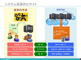 システム資源のECサイト
見積書
契約書
調達手配
導入作業
メーカー
ベンダー
サイジング
調 達
費 用
数週間から数ヶ月
数ヶ月から数年を想定
現物資産またはリース資産
従来の方法
セルフ･サービス・ポータル
 調達・構成変更
 サービスレベル設定
 運用設定
 ・・・
数分から数十分
直近のみ・必要に応じて増減
経費・従量課金／定額課金
クラウド
オンライン･リアルタイム
 