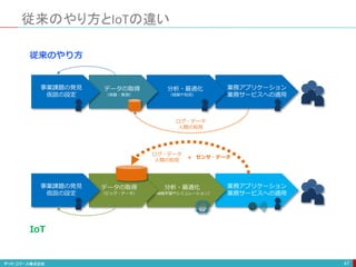 従来のやり方とIoTの違い
47
業務アプリケーション
業務サービスへの適用
分析・最適化
（経験や知見）
データの取得
（体験・実測）
事業課題の発見
仮説の設定
業務アプリケーション
業務サービスへの適用
分析・最適化
（機械学習やシミュレーション）
データの取得
（ビッグ・データ）
事業課題の発見
仮説の設定
IoT
従来のやり方
ログ・データ
人間の知見
ログ・データ
人間の知見
センサ・データ+
 