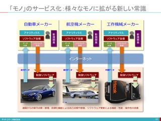 「モノ」のサービス化：様々なモノに拡がる新しい常識
51
自動車メーカー 航空機メーカー 工作機械メーカー
アナリティクス
ソフトウェア改修
データ
収集
ソフトウェア
配信
新
規
開
発
制御ソフトウェア
アナリティクス
ソフトウェア改修
データ
収集
ソフトウェア
配信
新
規
開
発
制御ソフトウェア
アナリティクス
ソフトウェア改修
データ
収集
ソフトウェア
配信
新
規
開
発
制御ソフトウェア
運行データ走行データ 作業データ
制御 制御 制御
遠隔からの保守点検・修理、自律化機能による自己点検や修復、ソフトウェア更新による機能・性能・操作性の改善
インターネット
 