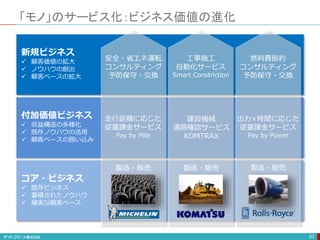 「モノ」のサービス化：ビジネス価値の進化
53
コア・ビジネス
 既存ビジネス
 蓄積されたノウハウ
 確実な顧客ベース
付加価値ビジネス
 収益構造の多様化
 既存ノウハウの活用
 顧客ベースの囲い込み
新規ビジネス
 顧客価値の拡大
 ノウハウの創出
 顧客ベースの拡大
製造・販売製造・販売 製造・販売
走行距離に応じた
従量課金サービス
Pay by Mile
出力×時間に応じた
従量課金サービス
Pay by Power
工事施工
自動化サービス
Smart Constriction
建設機械
遠隔確認サービス
KOMTRAX
安全・省エネ運転
コンサルティング
予防保守・交換
燃料費節約
コンサルティング
予防保守・交換
 