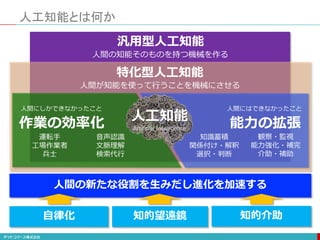 人間の知能そのものを持つ機械を作る
汎用型人工知能
人工知能とは何か
人間にしかできなかったこと 人間にはできなかったこと
作業の効率化 能力の拡張
運転手
工場作業者
兵士
音声認識
文脈理解
検索代行
知識蓄積
関係付け・解釈
選択・判断
観察・監視
能力強化・補完
介助・補助
人工知能
Artificial Intelligence
特化型人工知能
人間の新たな役割を生みだし進化を加速する
自律化 知的望遠鏡 知的介助
人間が知能を使って行うことを機械にさせる
 
