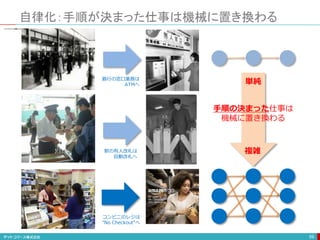 コンビニのレジは
”No Checkout”へ
自律化：手順が決まった仕事は機械に置き換わる
59
銀行の窓口業務は
ATMへ
駅の有人改札は
自動改札へ
単純
複雑
手順の決まった仕事は
機械に置き換わる
 