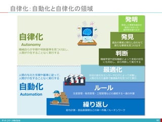 自律化：自動化と自律化の領域
60
繰り返し
給与計算・部品表展開などの単一作業／ルーチンワーク
ルール
生産管理・販売管理・工程管理などの連続する一連の作業
最適化
状況の変化をセンサーやログによって収集し
人間の与えた基準で最適条件を見つけて実行
判断
機械学習や認知機能によって未知の状況
にも対応し、自ら判断して実行する
発見
過去の事実と照らし合わせて
新たな事実を見つけ出す
自動化
Automation
自律化
Autonomy
発明
発見した事実を組合せ
過去になかった
創作物を創り出す
機械自らが手順や判断基準を見つけ出し、
人間が介在することなく実行する
人間の与えた手順や基準に従って、
人間が介在することなく実行する
 