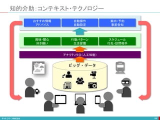 知的介助：コンテキスト・テクノロジー
64
ビッグ・データ
行動パターン
生活習慣
興味・関心
好き嫌い
スケジュール
行先・訪問相手
アナリティクス（人工知能）
おすすめ情報
アドバイス
自動操作
自動設定
案内・予約
事前告知
 