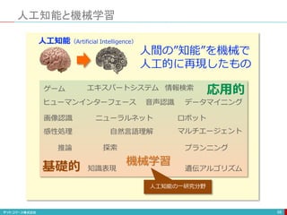 人工知能と機械学習
68
人工知能（Artificial Intelligence）
人間の”知能”を機械で
人工的に再現したもの
基礎的
応用的
知識表現
推論 探索
機械学習
自然言語理解感性処理
画像認識
エキスパートシステム
データマイニング
情報検索
音声認識ヒューマンインターフェース
遺伝アルゴリズム
マルチエージェント
ニューラルネット
ゲーム
プランニング
ロボット
人工知能の一研究分野
 
