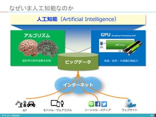 なぜいま人工知能なのか
69
IoT モバイル・ウェアラブル ソーシャル・メディア ウェブサイト
インターネット
アルゴリズム GPU（Graphics Processing Unit）
脳科学の研究成果を反映 高速・並列・大規模計算能力
人工知能（Artificial Intelligence）
ビッグデータ
 