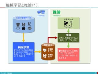 機械学習と推論（１）
70
機械学習
猫や犬のそれぞれの特徴を
最もよく示す特徴データの
組合せパターン（推論モデ
ル）を作成する
対象データ
推論
どちらの推論モデルと
最も一致しているか
の推論モデルに最も
一致しているので
これは「猫である」と
推論する
学習
Learning
推論
Inference
大量の学習データ
推論モデル
の推論
モデル
の推論
モデル
 