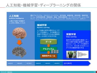 人工知能・機械学習・ディープラーニングの関係
74
1950年代 1960年代 1970年代 1980年代 1990年代 2000年代 2010年代
人工知能
Artificial Intelligence
機械学習
Machine Learning
深層学習
Deep Learning
人間の”知能”を機械で
人工的に再現したもの
人工知能の研究分野のひとつで
データを解析し、その結果から
判断や予測を行うための規則性
やルールを見つけ出す手法
脳科学の研究成果を基盤にデー
タの分類や認識の基準を人間が
教えなくても、データを解析す
ることで、自ら見つけ出すこと
ができる機械学習の手法
データ
アルゴリズム
規則性やルール
遺伝アルゴリズム、エキスパートシステム、音声認識、画像認識、感性処理、機械学習、
ゲーム、自然言語処理、情報検索、推論、探索知識表現、データマイニング、ニューラル
ネット、ヒューマンインターフェース、プランニング、マルチエージェント、ロボット
 