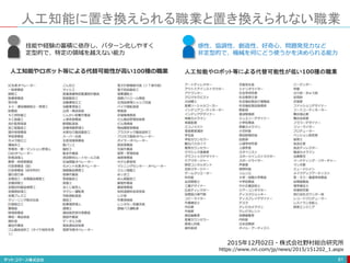 人工知能に置き換えられる職業と置き換えられない職業
81
人工知能やロボット等による代替可能性が高い100種の職業 人工知能やロボット等による代替可能性が低い100種の職業
感性、協調性、創造性、好奇心、問題発見力など
非定型的で、機械を何にどう使うかを決められる能力
技能や経験の蓄積に依存し、パターン化しやすく
定型的で、特定の領域を越えない能力
2015年12月02日・株式会社野村総合研究所
https://www.nri.com/jp/news/2015/151202_1.aspx
 