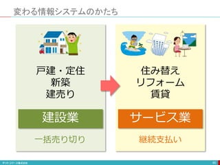 変わる情報システムのかたち
85
戸建・定住
新築
建売り
建設業
一括売り切り
住み替え
リフォーム
賃貸
サービス業
継続支払い
 