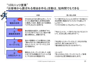 “10ミニッツ営業”
「お客様から選ばれる理由を作る」活動は、短時間でもできる	
15© TORiX Corporation All rights reserved.
①
電話の活用	
②
課題発見質問	
③
キーワード化	
④
お役立ちメール	
打ち合わせや立ち寄り以外に、「いつ
だったら電話可能か」を常時お客様
に確認しておき、電話における接触も
「1アポ」のように活用する	
数分程度の会話で、お客様の「やり
たくてもできていないこと」（悩みや課
題）を聞き出し、深掘りをする	
悩みや課題をいくつか聞き出した後、
「漏れがないか」「優先順位はどうな
るか」について、キーワードにして手
元で整理する	
聞き出したキーワードに対して、お役
に立てそうな情報をすぐにメールで送
り、すり合わせの電話をする	
「いつ頃ですといらっしゃいますか？そのあたり
のお時間に電話させていただいても宜しいで
しょうか？」
「1つだけお伺いしてもよろしいでしょうか？」	
「今おっしゃった、〜できていないということにつ
いて、もう少し詳しく伺えますか？」	
「今お伺いしたキーワードとして、XXとXXがあ
りますが、他にはありますか？」
「優先順位はどのようになりますか？」	
（メールで）
「伺ったXXというキーワードについて、ご参考
になるかもと思う情報をお送りします」	
内容	 言い回しの例	
10分	
10分	
10分	
10分	
 