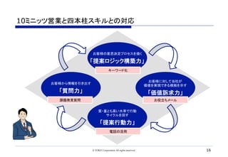 10ミニッツ営業と四本柱スキルとの対応	
お客様に対して当社が
価値を実現できる根拠を示す
「価値訴求力」	
質・量とも高い水準で行動
サイクルを回す
「提案行動力」	
お客様の意思決定プロセスを描く
「提案ロジック構築力」	
お客様から情報を引き出す
「質問力」	
キーワード化	
電話の活用	
課題発見質問	 お役立ちメール	
© TORiX Corporation All rights reserved. 16
 