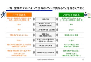 一方、営業モデルによって注力ポイントが異なることを押さえておく	
ルート型営業	 アカウント型営業	
多い	 少ない	1人の営業ができる提案数	
関係者が少なく、シンプル 関係者が多く、複雑	
顧客側の
意思決定プロセス	
小さい	 大きい	
提案において営業担当が
創意工夫できる余地	
個人向けは高額だが、法人向けは
少額であることが多い	
エントリー商品以外は
高額であることが多い	
1商品あたりの単価	
個人向け金融商品、店舗向け媒体
広告、企業向け汎用部品　等	
企業向けITシステム、アウト
ソーシング、代理店向け営業　等	
業界の例	
ヨミがたまらない
（ヨミから即受注になる）	
顧客数・商談数などの「量」が多い	
ヨミが多くたまる
（確度の高い見込みが多い）
提案行動の「質」が高い
ハイパフォーマーの特長	
短い	 長い	
商談のリードタイム
（顧客の検討時間）	
© TORiX Corporation All rights reserved. 17
 