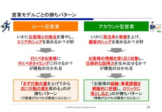 営業モデルごとの勝ちパターン	
ルート型営業
いかにお客様との接点を増やし、
エリア内シェアを高めるか？が肝
「まず行動の量を上げてから
次に行動の質を高める」のが
勝ちパターン
（行動量がなければ勝負にならない）
行くべきお客様に
行くべきタイミングに行けるか？
が勝負の分かれ目
アカウント型営業
いかに受注率と単価を上げ、
顧客内シェアを高めるか？が肝
「お客様の組織・事業課題を
網羅的に把握し、ロジックに
落とし込む」のが勝ちパターン
（情報がなければ勝負にならない）
お客様の情報を深く広く収集し、
圧倒的な説得力を生み出せるか？
が勝負の分かれ目
© TORiX Corporation All rights reserved. 18
 