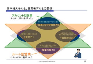 四本柱スキルと、営業モデルとの関係	
お客様に対して当社が
価値を実現できる根拠を示す
「価値訴求力」	
質・量とも高い水準で行動
サイクルを回す
「提案行動力」	
お客様の意思決定プロセスを描く
「提案ロジック構築力」	
お客様から情報を引き出す
「質問力」	
ルート型営業
において特に差がつく力
アカウント型営業	
において特に差がつく力
© TORiX Corporation All rights reserved. 19
 