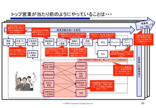 C社	
トップ営業が当たり前のようにやっていることは・・・	
客
様
関
係
強
化
	
情報
収集	
計画・ター
ゲティング	
お客様等
へ接触	
提案機会
発生	
ヒアリング
と議論	
周囲の
巻き込み	
受注	 デリバリー	
フォロー／
フィード
バック	
失注	
課題把握	
示唆・
提言	
情報提供・
人の紹介	
近況の
把握	
共感	
非公式の
依頼・相談	
労務提供	
お客様か
ら連絡	
A社	 B社	
提案
サイクル	
（追加で新規案件の相談を頂く／新しいキーパーソンを紹介頂く）	
営業活動の高い生産性	
横展開	
20© TORiX Corporation All rights reserved.
他関係者
への接触	
⑤価値訴求や知見の引き出
しを沢山持ち、的確に提示
することでお客様との関係を
深めているか？	
⑩こちらから課題提起
をして、追加の案件創
出、紹介依頼にまで
持っていっているか？	
④内部検討状況や競合状況、
当社への不満など、「教えて
頂きづらい」情報を引き出し
にいっているか？	
⑦お客様の課題を捉
え、「選ばれる理由」が
明確な提案ロジックが
構築できているか？	
③抜け漏れなく的確に、
依頼の背景やニーズに
ついて聞き出せるか？	 ⑪提案活動の基本的
な質と再現性を高め、
より多くのお客様に対
して展開できている
か？	
①営業活動において、
無駄がなく高い効率で
沢山の活動量を生み
出せているか？	
②どのお客様にアプ
ローチすべきかが的
確に見えているか？	
⑥周囲を巻き込んで、勝ちの算段を
高めることができているか？	
⑧受注まで、粘り強く熱意を伝え
てフォローし続けられるか？	
⑨受注後も、ケアを欠かさず
お客様の満足度を上げ続けら
れるか？	
 