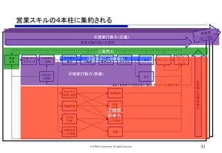 C社	
営業スキルの4本柱に集約される	
客
様
関
係
強
化
	
情報
収集	
計画・ター
ゲティング	
お客様等
へ接触	
提案機会
発生	
ヒアリング
と議論	
周囲の
巻き込み	
受注	 デリバリー	
フォロー／
フィード
バック	
失注	
課題把握	
示唆・
提言	
情報提供・
人の紹介	
近況の
把握	
共感	
非公式の
依頼・相談	
労務提供	
お客様か
ら連絡	
A社	 B社	
提案
サイクル	
（追加で新規案件の相談を頂く／新しいキーパーソンを紹介頂く）	
営業活動の高い生産性	
横展開	
21© TORiX Corporation All rights reserved.
他関係者
への接触	
①質問力	
②価値
訴求力	
③提案ロジック構築力	
④提案行動力（狭義）	
④提案行動力（広義）	
 