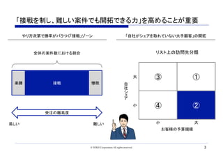 「接戦を制し、難しい案件でも開拓できる力」を高めることが重要	
3© TORiX Corporation All rights reserved.
小	 大	
大
小
③	 ①	
④	 ②	
お客様の予算規模	
リスト上の訪問先分類	
楽勝	 接戦	 惨敗
全体の案件数における割合	
受注の難易度	
易しい	 難しい	
やり方次第で勝率がバラつく「接戦」ゾーン	 「自社がシェアを取れていない大手顧客」の開拓	
自
社
	
 