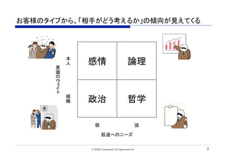 お客様のタイプから、「相手がどう考えるか」の傾向が見えてくる	
© TORiX Corporation All rights reserved. 7
感情	 論理	
政治	 哲学	
本
人	
組
織
	
意
識
	
弱	 強	
筋道へのニーズ	
 