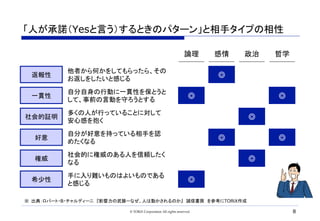 「人が承諾（Yesと言う）するときのパターン」と相手タイプの相性	
※  出典：ロバート・B・チャルディーニ　『影響力の武器ーなぜ、人は動かされるのか』　誠信書房　を参考にTORiX作成	
返報性	
一貫性	
社会的証明	
好意	
権威	
希少性	
他者から何かをしてもらったら、その
お返しをしたいと感じる	
自分自身の行動に一貫性を保とうと
して、事前の言動を守ろうとする	
多くの人が行っていることに対して
安心感を抱く	
自分が好意を持っている相手を認
めたくなる	
社会的に権威のある人を信頼したく
なる	
手に入り難いものはよいものである
と感じる	
◎	
◎	
◎	
◎	
◎	
◎	
論理	 感情	 政治	
8© TORiX Corporation All rights reserved.
◎	
哲学	
◎	
 