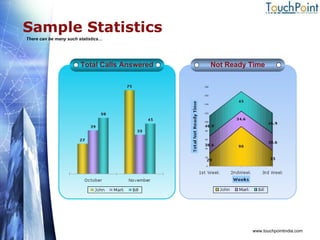 Sample Statistics www.touchpointindia.com There can be many such statistics… Total Calls Answered Not Ready Time 