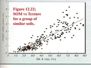 Figure 12.22;
SOM vs Texture
for a group of
similar soils.
 