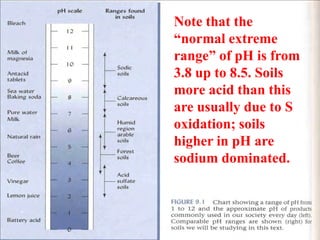 Note that the
“normal extreme
range” of pH is from
3.8 up to 8.5. Soils
more acid than this
are usually due to S
oxidation; soils
higher in pH are
sodium dominated.
 