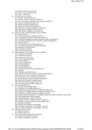 413. Efecte de primit de la clienţi (A)
418. Clienţi - facturi de întocmit (A)
419. Clienţi - creditori (P)
42. Personal şi conturi asimilate
421. Personal - salarii datorate (P)
423. Personal - ajutoare materiale datorate (P)
424. Prime reprezentând participarea personalului la profit16
(P)
425. Avansuri acordate personalului (A)
426. Drepturi de personal neridicate (P)
427. Reţineri din salarii datorate terţilor (P)
428. Alte datorii şi creanţe în legătură cu personalul
4281. Alte datorii în legătură cu personalul (P)
4282. Alte creanţe în legătură cu personalul (A)
43. Asigurări sociale, protecţia socială şi conturi asimilate
431. Asigurări sociale
4311. Contribuţia unităţii la asigurările sociale (P)
4312. Contribuţia personalului la asigurările sociale (P)
4313. Contribuţia angajatorului pentru asigurările sociale de sănătate (P)
4314. Contribuţia angajaţilor pentru asigurările sociale de sănătate (P)
437. Ajutor de şomaj
4371. Contribuţia unităţii la fondul de şomaj (P)
4372. Contribuţia personalului la fondul de şomaj (P)
438. Alte datorii şi creanţe sociale
4381. Alte datorii sociale (P)
4382. Alte creanţe sociale (A)
44. Bugetul statului, fonduri speciale şi conturi asimilate
441. Impozitul pe profit/venit
4411. Impozitul pe profit (P)
4418. Impozitul pe venit17
(P)
442. Taxa pe valoarea adăugată
4423. TVA de plată (P)
4424. TVA de recuperat (A)
4426. TVA deductibilă (A)
4427. TVA colectată (P)
4428. TVA neexigibilă (A/P)
444. Impozitul pe venituri de natura salariilor (P)
445. Subvenţii
4451. Subvenţii guvernamentale (A)
4452. Împrumuturi nerambursabile cu caracter de subvenţii (A)
4458. Alte sume primite cu caracter de subvenţii (A)
446. Alte impozite, taxe şi vărsăminte asimilate (P)
447. Fonduri speciale - taxe şi vărsăminte asimilate (P)
448. Alte datorii şi creanţe cu bugetul statului
4481. Alte datorii faţă de bugetul statului (P)
4482. Alte creanţe privind bugetul statului (A)
45. Grup şi acţionari/asociaţi
451. Decontări între entităţile afiliate
4511. Decontări între entităţile afiliate (A/P)
4518. Dobânzi aferente decontărilor între entităţile afiliate (A/P)
453. Decontări cu entităţile asociate şi entităţile controlate în comun
4531. Decontări cu entităţile asociate şi entităţile controlate
4538. Dobânzi aferente decontărilor cu entităţile asociate şi entităţile controlate în comun (A/P)
455. Sume datorate acţionarilor/asociaţilor
4551. Acţionari/Asociaţi - conturi curente (P)
4558. Acţionari/Asociaţi - dobânzi la conturi curente (P)
456. Decontări cu acţionarii/asociaţii privind capitalul (A/P)
457. Dividende de plată (P)
458. Decontări din operaţiuni în participaţie
4581. Decontări din operaţiuni în participaţie - pasiv (P)
4582. Decontări din operaţiuni în participaţie - activ (A)
46. Debitori şi creditori diverşi
461. Debitori diverşi (A)
462. Creditori diverşi (P)
47. Conturi de subvenţii, regularizare şi asimilate
471. Cheltuieli înregistrate în avans (A)
472. Venituri înregistrate în avans (P)
Page 120 of 213
1/5/2015file:///C:/Users/Magda/sintact%204.0/cache/Legislatie/temp134304/00167851.HTM
 