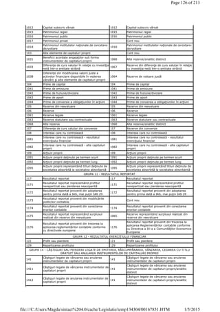 1012 Capital subscris vărsat 1012 Capital subscris vărsat
1015 Patrimoniul regiei 1015 Patrimoniul regiei
1016 Patrimoniul public 1016 Patrimoniul public
1017 Patrimoniul privat Cont nou
1018
Patrimoniul institutelor naţionale de cercetare-
dezvoltare
1018
Patrimoniul institutelor naţionale de cercetare-
dezvoltare
103 Alte elemente de capitaluri proprii Cont nou
1031
Beneficii acordate angajaţilor sub forma
instrumentelor de capitaluri proprii
1068 Alte rezerve/analitic distinct
1033
Diferenţe de curs valutar în relaţie cu investiţia
netă într-o entitate străină
1067
Rezerve din diferenţe de curs valutar în relaţie
cu investiţia netă într-o entitate străină
1038
Diferenţe din modificarea valorii juste a
activelor financiare disponibile în vederea
vânzării şi alte elemente de capitaluri proprii
1064 Rezerve de valoare justă
104 Prime de capital 104 Prime de capital
1041 Prime de emisiune 1041 Prime de emisiune
1042 Prime de fuziune/divizare 1042 Prime de fuziune/divizare
1043 Prime de aport 1043 Prime de aport
1044 Prime de conversie a obligaţiunilor în acţiuni 1044 Prime de conversie a obligaţiunilor în acţiuni
105 Rezerve din reevaluare 105 Rezerve din reevaluare
106 Rezerve 106 Rezerve
1061 Rezerve legale 1061 Rezerve legale
1063 Rezerve statutare sau contractuale 1063 Rezerve statutare sau contractuale
1068 Alte rezerve 1068 Alte rezerve/analitic distinct
107 Diferenţe de curs valutar din conversie 107 Rezerve din conversie
108 Interese care nu controlează 108 Interese care nu controlează
1081
Interese care nu controlează - rezultatul
exerciţiului financiar
1081
Interese care nu controlează - rezultatul
exerciţiului financiar
1082
Interese care nu controlează - alte capitaluri
proprii
1082
Interese care nu controlează - alte capitaluri
proprii
109 Acţiuni proprii 109 Acţiuni proprii
1091 Acţiuni proprii deţinute pe termen scurt 1091 Acţiuni proprii deţinute pe termen scurt
1092 Acţiuni proprii deţinute pe termen lung 1092 Acţiuni proprii deţinute pe termen lung
1095
Acţiuni proprii reprezentând titluri deţinute de
societatea absorbită la societatea absorbantă
1095
Acţiuni proprii reprezentând titluri deţinute de
societatea absorbită la societatea absorbantă
GRUPA 11 - REZULTATUL REPORTAT
117 Rezultatul reportat 117 Rezultatul reportat
1171
Rezultatul reportat reprezentând profitul
nerepartizat sau pierderea neacoperită
1171
Rezultatul reportat reprezentând profitul
nerepartizat sau pierderea neacoperită
1172
Rezultatul reportat provenit din adoptarea
pentru prima dată a IAS, mai puţin IAS 29
1172
Rezultatul reportat provenit din adoptarea
pentru prima dată a IAS, mai puţin IAS 29
1173
Rezultatul reportat provenit din modificările
politicilor contabile
Cont nou
1174
Rezultatul reportat provenit din corectarea
erorilor contabile
1174
Rezultatul reportat provenit din corectarea
erorilor contabile
1175
Rezultatul reportat reprezentând surplusul
realizat din rezerve din reevaluare
1065
Rezerve reprezentând surplusul realizat din
rezerve din reevaluare
1176
Rezultatul reportat provenit din trecerea la
aplicarea reglementărilor contabile conforme
cu directivele europene
1176
Rezultatul reportat provenit din trecerea la
aplicarea Reglementărilor contabile conforme
cu Directiva a IV-a a Comunităţilor Economice
Europene
GRUPA 12 - REZULTATUL EXERCIŢIULUI FINANCIAR
121 Profit sau pierdere 121 Profit sau pierdere
129 Repartizarea profitului 129 Repartizarea profitului
GRUPA 14 - CÂŞTIGURI SAU PIERDERI LEGATE DE EMITEREA, RĂSCUMPĂRAREA, VÂNZAREA, CEDAREA CU TITLU
GRATUIT SAU ANULAREA INSTRUMENTELOR DE CAPITALURI PROPRII
141
Câştiguri legate de vânzarea sau anularea
instrumentelor de capitaluri proprii
141
Câştiguri legate de vânzarea sau anularea
instrumentelor de capitaluri proprii
1411
Câştiguri legate de vânzarea instrumentelor de
capitaluri proprii
141
Câştiguri legate de vânzarea sau anularea
instrumentelor de capitaluri proprii/analitic
distinct
1412
Câştiguri legate de anularea instrumentelor de
capitaluri proprii
141
Câştiguri legate de vânzarea sau anularea
instrumentelor de capitaluri proprii/analitic
distinct
Page 126 of 213
1/5/2015file:///C:/Users/Magda/sintact%204.0/cache/Legislatie/temp134304/00167851.HTM
 