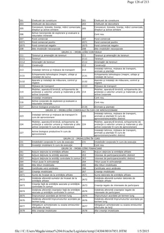 201 Cheltuieli de constituire 201 Cheltuieli de constituire
203 Cheltuieli de dezvoltare 203 Cheltuieli de dezvoltare
205
Concesiuni, brevete, licenţe, mărci comerciale,
drepturi şi active similare
205
Concesiuni, brevete, licenţe, mărci comerciale,
drepturi şi active similare
206
Active necorporale de explorare şi evaluare a
resurselor minerale
Cont nou
207 Fond comercial 207 Fond comercial
2071 Fond comercial pozitiv 2071 Fond comercial pozitiv
2075 Fond comercial negativ 2075 Fond comercial negativ
208 Alte imobilizări necorporale 208 Alte imobilizări necorporale
GRUPA 21 - IMOBILIZĂRI CORPORALE
211 Terenuri şi amenajări de terenuri 211 Terenuri şi amenajări de terenuri
2111 Terenuri 2111 Terenuri
2112 Amenajări de terenuri 2112 Amenajări de terenuri
212 Construcţii 212 Construcţii
213 Instalaţii tehnice şi mijloace de transport 213
Instalaţii tehnice, mijloace de transport,
animale şi plantaţii
2131
Echipamente tehnologice (maşini, utilaje şi
instalaţii de lucru)
2131
Echipamente tehnologice (maşini, utilaje şi
instalaţii de lucru)
2132
Aparate şi instalaţii de măsurare, control şi
reglare
2132
Aparate şi instalaţii de măsurare, control şi
reglare
2133 Mijloace de transport 2133 Mijloace de transport
214
Mobilier, aparatură birotică, echipamente de
protecţie a valorilor umane şi materiale şi alte
active corporale
214
Mobilier, aparatură birotică, echipamente de
protecţie a valorilor umane şi materiale şi alte
active corporale
215 Investiţii imobiliare Cont nou
216
Active corporale de explorare şi evaluare a
resurselor minerale
Cont nou
217 Active biologice productive 2134 Animale şi plantaţii
GRUPA 22 - IMOBILIZĂRI CORPORALE ÎN CURS DE APROVIZIONARE
223
Instalaţii tehnice şi mijloace de transport în
curs de aprovizionare
223
Instalaţii tehnice, mijloace de transport,
animale şi plantaţii în curs de
aprovizionare/analitic distinct
224
Mobilier, aparatură birotică, echipamente de
protecţie a valorilor umane şi materiale şi alte
active corporale în curs de aprovizionare
224
Mobilier, aparatură birotică, echipamente de
protecţie a valorilor umane şi materiale şi alte
active corporale în curs de aprovizionare
227
Active biologice productive în curs de
aprovizionare
Instalaţii tehnice, mijloace de transport,
animale şi plantaţii în curs de
aprovizionare/analitic distinct
GRUPA 23 - IMOBILIZĂRI ÎN CURS
231 Imobilizări corporale în curs de execuţie 231 Imobilizări corporale în curs de execuţie
235 Investiţii imobiliare în curs de execuţie Cont nou
GRUPA 26 - IMOBILIZĂRI FINANCIARE
261 Acţiuni deţinute la entităţile afiliate 261 Acţiuni deţinute la entităţile afiliate
262 Acţiuni deţinute la entităţi asociate 263 Interese de participare/analitic distinct
263 Acţiuni deţinute la entităţi controlate în comun 263 Interese de participare/analitic distinct
264 Titluri puse în echivalenţă 264 Titluri puse în echivalenţă
265 Alte titluri imobilizate 265 Alte titluri imobilizate
266 Certificate verzi amânate 266 Certificate verzi amânate
267 Creanţe imobilizate 267 Creanţe imobilizate
2671 Sume de încasat de la entităţile afiliate 2671 Sume datorate de entităţile afiliate
2672
Dobânda aferentă sumelor de încasat de la
entităţile afiliate
2672
Dobânda aferentă sumelor datorate de
entităţile afiliate
2673
Creanţe faţă de entităţile asociate şi entităţile
controlate în comun
2673 Creanţe legate de interesele de participare
2674
Dobânda aferentă creanţelor faţă de entităţile
asociate şi entităţile controlate în comun
2674
Dobânda aferentă creanţelor legate de
interesele de participare
2675 Împrumuturi acordate pe termen lung 2675 Împrumuturi acordate pe termen lung
2676
Dobânda aferentă împrumuturilor acordate pe
termen lung
2676
Dobânda aferentă împrumuturilor acordate pe
termen lung
2677
Obligaţiuni achiziţionate cu ocazia emisiunilor
efectuate de terţi
2677
Obligaţiuni achiziţionate cu ocazia emisiunilor
efectuate de terţi
2678 Alte creanţe imobilizate 2678 Alte creanţe imobilizate
Page 128 of 213
1/5/2015file:///C:/Users/Magda/sintact%204.0/cache/Legislatie/temp134304/00167851.HTM
 