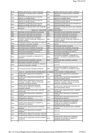 2679 Dobânzi aferente altor creanţe imobilizate 2679 Dobânzi aferente altor creanţe imobilizate
269
Vărsăminte de efectuat pentru imobilizări
financiare
269
Vărsăminte de efectuat pentru imobilizări
financiare
2691
Vărsăminte de efectuat privind acţiunile
deţinute la entităţile afiliate
2691
Vărsăminte de efectuat privind acţiunile
deţinute la entităţile afiliate
2692
Vărsăminte de efectuat privind acţiunile
deţinute la entităţi asociate
2692
Vărsăminte de efectuat privind interesele de
participare/analitic distinct
2693
Vărsăminte de efectuat privind acţiunile
deţinute la entităţi controlate în comun
2692
Vărsăminte de efectuat privind interesele de
participare/analitic distinct
2695
Vărsăminte de efectuat pentru alte imobilizări
financiare
2693
Vărsăminte de efectuat pentru alte imobilizări
financiare
GRUPA 28 - AMORTIZĂRI PRIVIND IMOBILIZĂRILE
280 Amortizări privind imobilizările necorporale 280 Amortizări privind imobilizările necorporale
2801 Amortizarea cheltuielilor de constituire 2801 Amortizarea cheltuielilor de constituire
2803 Amortizarea cheltuielilor de dezvoltare 2803 Amortizarea cheltuielilor de dezvoltare
2805
Amortizarea concesiunilor, brevetelor,
licenţelor, mărcilor comerciale, drepturilor şi
activelor similare
2805
Amortizarea concesiunilor, brevetelor,
licenţelor, mărcilor comerciale, drepturilor şi
activelor similare
2806
Amortizarea activelor necorporale de explorare
şi evaluare a resurselor minerale
2803
Amortizarea cheltuielilor de dezvoltare/analitic
distinct
2807 Amortizarea fondului comercial 2807 Amortizarea fondului comercial
2808 Amortizarea altor imobilizări necorporale 2808 Amortizarea altor imobilizări necorporale
281 Amortizări privind imobilizările corporale 281 Amortizări privind imobilizările corporale
2811 Amortizarea amenajărilor de terenuri 2811 Amortizarea amenajărilor de terenuri
2812 Amortizarea construcţiilor 2812 Amortizarea construcţiilor
2813
Amortizarea instalaţiilor şi mijloacelor de
transport
2813
Amortizarea instalaţiilor, mijloacelor de
transport, animalelor şi plantaţiilor/analitic
distinct
2814 Amortizarea altor imobilizări corporale 2814 Amortizarea altor imobilizări corporale
2815 Amortizarea investiţiilor imobiliare Cont nou
2816
Amortizarea activelor corporale de explorare şi
evaluare a resurselor minerale
Cont nou
2817 Amortizarea activelor biologice productive 2813
Amortizarea instalaţiilor, mijloacelor de
transport, animalelor şi plantaţiilor/analitic
distinct
GRUPA 29 - AJUSTĂRI PENTRU DEPRECIEREA SAU PIERDEREA DE VALOARE A IMOBILIZĂRILOR
290
Ajustări pentru deprecierea imobilizărilor
necorporale
290
Ajustări pentru deprecierea imobilizărilor
necorporale
2903
Ajustări pentru deprecierea cheltuielilor de
dezvoltare
2903
Ajustări pentru deprecierea cheltuielilor de
dezvoltare/analitic distinct
2905
Ajustări pentru deprecierea concesiunilor,
brevetelor, licenţelor, mărcilor comerciale,
drepturilor şi activelor similare
2905
Ajustări pentru deprecierea concesiunilor,
brevetelor, licenţelor, mărcilor comerciale,
drepturilor şi activelor similare
2906
Ajustări pentru deprecierea activelor
necorporale de explorare şi evaluare a
resurselor minerale
2903
Ajustări pentru deprecierea cheltuielilor de
dezvoltare/analitic distinct
2908
Ajustări pentru deprecierea altor imobilizări
necorporale
2908
Ajustări pentru deprecierea altor imobilizări
necorporale
291
Ajustări pentru deprecierea imobilizărilor
corporale
291
Ajustări pentru deprecierea imobilizărilor
corporale
2911
Ajustări pentru deprecierea terenurilor şi
amenajărilor de terenuri
2911
Ajustări pentru deprecierea terenurilor şi
amenajărilor de terenuri
2912 Ajustări pentru deprecierea construcţiilor 2912 Ajustări pentru deprecierea construcţiilor
2913
Ajustări pentru deprecierea instalaţiilor şi
mijloacelor de transport
2913
Ajustări pentru deprecierea instalaţiilor,
mijloacelor de transport, animalelor şi
plantaţiilor/analitic distinct
2914
Ajustări pentru deprecierea altor imobilizări
corporale
2914
Ajustări pentru deprecierea altor imobilizări
corporale
2915
Ajustări pentru deprecierea investiţiilor
imobiliare
Cont nou
2916
Ajustări pentru deprecierea activelor corporale
de explorare şi evaluare a resurselor minerale
Cont nou
2917
Ajustări pentru deprecierea activelor biologice
productive
2913
Ajustări pentru deprecierea instalaţiilor,
mijloacelor de transport, animalelor şi
plantaţiilor/analitic distinct
Page 129 of 213
1/5/2015file:///C:/Users/Magda/sintact%204.0/cache/Legislatie/temp134304/00167851.HTM
 