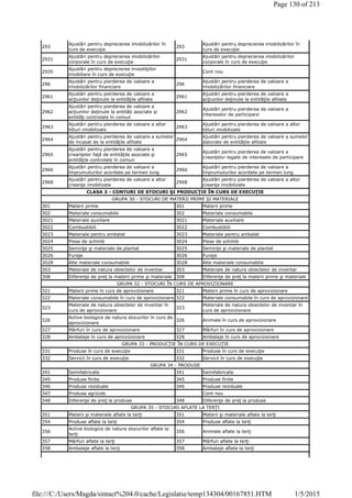 293
Ajustări pentru deprecierea imobilizărilor în
curs de execuţie
293
Ajustări pentru deprecierea imobilizărilor în
curs de execuţie
2931
Ajustări pentru deprecierea imobilizărilor
corporale în curs de execuţie
2931
Ajustări pentru deprecierea imobilizărilor
corporale în curs de execuţie
2935
Ajustări pentru deprecierea investiţiilor
imobiliare în curs de execuţie
Cont nou
296
Ajustări pentru pierderea de valoare a
imobilizărilor financiare
296
Ajustări pentru pierderea de valoare a
imobilizărilor financiare
2961
Ajustări pentru pierderea de valoare a
acţiunilor deţinute la entităţile afiliate
2961
Ajustări pentru pierderea de valoare a
acţiunilor deţinute la entităţile afiliate
2962
Ajustări pentru pierderea de valoare a
acţiunilor deţinute la entităţi asociate şi
entităţi controlate în comun
2962
Ajustări pentru pierderea de valoare a
intereselor de participare
2963
Ajustări pentru pierderea de valoare a altor
titluri imobilizate
2963
Ajustări pentru pierderea de valoare a altor
titluri imobilizate
2964
Ajustări pentru pierderea de valoare a sumelor
de încasat de la entităţile afiliate
2964
Ajustări pentru pierderea de valoare a sumelor
datorate de entităţile afiliate
2965
Ajustări pentru pierderea de valoare a
creanţelor faţă de entităţile asociate şi
entităţile controlate în comun
2965
Ajustări pentru pierderea de valoare a
creanţelor legate de interesele de participare
2966
Ajustări pentru pierderea de valoare a
împrumuturilor acordate pe termen lung
2966
Ajustări pentru pierderea de valoare a
împrumuturilor acordate pe termen lung
2968
Ajustări pentru pierderea de valoare a altor
creanţe imobilizate
2968
Ajustări pentru pierderea de valoare a altor
creanţe imobilizate
CLASA 3 - CONTURI DE STOCURI ŞI PRODUCŢIE ÎN CURS DE EXECUŢIE
GRUPA 30 - STOCURI DE MATERII PRIME ŞI MATERIALE
301 Materii prime 301 Materii prime
302 Materiale consumabile 302 Materiale consumabile
3021 Materiale auxiliare 3021 Materiale auxiliare
3022 Combustibili 3022 Combustibili
3023 Materiale pentru ambalat 3023 Materiale pentru ambalat
3024 Piese de schimb 3024 Piese de schimb
3025 Seminţe şi materiale de plantat 3025 Seminţe şi materiale de plantat
3026 Furaje 3026 Furaje
3028 Alte materiale consumabile 3028 Alte materiale consumabile
303 Materiale de natura obiectelor de inventar 303 Materiale de natura obiectelor de inventar
308 Diferenţe de preţ la materii prime şi materiale 308 Diferenţe de preţ la materii prime şi materiale
GRUPA 32 - STOCURI ÎN CURS DE APROVIZIONARE
321 Materii prime în curs de aprovizionare 321 Materii prime în curs de aprovizionare
322 Materiale consumabile în curs de aprovizionare 322 Materiale consumabile în curs de aprovizionare
323
Materiale de natura obiectelor de inventar în
curs de aprovizionare
323
Materiale de natura obiectelor de inventar în
curs de aprovizionare
326
Active biologice de natura stocurilor în curs de
aprovizionare
326 Animale în curs de aprovizionare
327 Mărfuri în curs de aprovizionare 327 Mărfuri în curs de aprovizionare
328 Ambalaje în curs de aprovizionare 328 Ambalaje în curs de aprovizionare
GRUPA 33 - PRODUCŢIE ÎN CURS DE EXECUŢIE
331 Produse în curs de execuţie 331 Produse în curs de execuţie
332 Servicii în curs de execuţie 332 Servicii în curs de execuţie
GRUPA 34 - PRODUSE
341 Semifabricate 341 Semifabricate
345 Produse finite 345 Produse finite
346 Produse reziduale 346 Produse reziduale
347 Produse agricole Cont nou
348 Diferenţe de preţ la produse 348 Diferenţe de preţ la produse
GRUPA 35 - STOCURI AFLATE LA TERŢI
351 Materii şi materiale aflate la terţi 351 Materii şi materiale aflate la terţi
354 Produse aflate la terţi 354 Produse aflate la terţi
356
Active biologice de natura stocurilor aflate la
terţi
356 Animale aflate la terţi
357 Mărfuri aflate la terţi 357 Mărfuri aflate la terţi
358 Ambalaje aflate la terţi 358 Ambalaje aflate la terţi
Page 130 of 213
1/5/2015file:///C:/Users/Magda/sintact%204.0/cache/Legislatie/temp134304/00167851.HTM
 