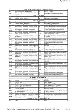 GRUPA 36 - ACTIVE BIOLOGICE DE NATURA STOCURILOR
361 Active biologice de natura stocurilor 361 Animale şi păsări
368
Diferenţe de preţ la active biologice de natura
stocurilor
368 Diferenţe de preţ la animale şi păsări
GRUPA 37 - MĂRFURI
371 Mărfuri 371 Mărfuri
378 Diferenţe de preţ la mărfuri 378 Diferenţe de preţ la mărfuri
GRUPA 38 - AMBALAJE
381 Ambalaje 381 Ambalaje
388 Diferenţe de preţ la ambalaje 388 Diferenţe de preţ la ambalaje
GRUPA 39 - AJUSTĂRI PENTRU DEPRECIEREA STOCURILOR ŞI PRODUCŢIEI ÎN CURS DE EXECUŢIE
391 Ajustări pentru deprecierea materiilor prime 391 Ajustări pentru deprecierea materiilor prime
392 Ajustări pentru deprecierea materialelor 392 Ajustări pentru deprecierea materialelor
3921
Ajustări pentru deprecierea materialelor
consumabile
3921
Ajustări pentru deprecierea materialelor
consumabile
3922
Ajustări pentru deprecierea materialelor de
natura obiectelor de inventar
3922
Ajustări pentru deprecierea materialelor de
natura obiectelor de inventar
393
Ajustări pentru deprecierea producţiei în curs
de execuţie
393
Ajustări pentru deprecierea producţiei în curs
de execuţie
394 Ajustări pentru deprecierea produselor 394 Ajustări pentru deprecierea produselor
3941 Ajustări pentru deprecierea semifabricatelor 3941 Ajustări pentru deprecierea semifabricatelor
3945 Ajustări pentru deprecierea produselor finite 3945 Ajustări pentru deprecierea produselor finite
3946
Ajustări pentru deprecierea produselor
reziduale
3946
Ajustări pentru deprecierea produselor
reziduale
3947 Ajustări pentru deprecierea produselor agricole Cont nou
395
Ajustări pentru deprecierea stocurilor aflate la
terţi
395
Ajustări pentru deprecierea stocurilor aflate la
terţi
3951
Ajustări pentru deprecierea materiilor şi
materialelor aflate la terţi
3951
Ajustări pentru deprecierea materiilor şi
materialelor aflate la terţi
3952
Ajustări pentru deprecierea semifabricatelor
aflate la terţi
3952
Ajustări pentru deprecierea semifabricatelor
aflate la terţi
3953
Ajustări pentru deprecierea produselor finite
aflate la terţi
3953
Ajustări pentru deprecierea produselor finite
aflate la terţi
3954
Ajustări pentru deprecierea produselor
reziduale aflate la terţi
3954
Ajustări pentru deprecierea produselor
reziduale aflate la terţi
3955
Ajustări pentru deprecierea produselor agricole
aflate la terţi
Cont nou
3956
Ajustări pentru deprecierea activelor biologice
de natura stocurilor aflate la terţi
3956
Ajustări pentru deprecierea animalelor aflate
la terţi
3957
Ajustări pentru deprecierea mărfurilor aflate la
terţi
3957
Ajustări pentru deprecierea mărfurilor aflate la
terţi
3958
Ajustări pentru deprecierea ambalajelor aflate
la terţi
3958
Ajustări pentru deprecierea ambalajelor aflate
la terţi
396
Ajustări pentru deprecierea activelor biologice
de natura stocurilor
396 Ajustări pentru deprecierea animalelor
397 Ajustări pentru deprecierea mărfurilor 397 Ajustări pentru deprecierea mărfurilor
398 Ajustări pentru deprecierea ambalajelor 398 Ajustări pentru deprecierea ambalajelor
CLASA 4 - CONTURI DE TERŢI
GRUPA 40 - FURNIZORI ŞI CONTURI ASIMILATE
401 Furnizori 401 Furnizori
403 Efecte de plătit 403 Efecte de plătit
404 Furnizori de imobilizări 404 Furnizori de imobilizări
405 Efecte de plătit pentru imobilizări 405 Efecte de plătit pentru imobilizări
408 Furnizori - facturi nesosite 408 Furnizori - facturi nesosite
409 Furnizori - debitori 409 Furnizori - debitori
4091
Furnizori - debitori pentru cumpărări de bunuri
de natura stocurilor
4091
Furnizori - debitori pentru cumpărări de bunuri
de natura stocurilor
4092 Furnizori - debitori pentru prestări de servicii 4092 Furnizori - debitori pentru prestări de servicii
4093 Avansuri acordate pentru imobilizări corporale 232 Avansuri acordate pentru imobilizări corporale
4094
Avansuri acordate pentru imobilizări
necorporale
234
Avansuri acordate pentru imobilizări
necorporale
GRUPA 41 - CLIENŢI ŞI CONTURI ASIMILATE
411 Clienţi 411 Clienţi
Page 131 of 213
1/5/2015file:///C:/Users/Magda/sintact%204.0/cache/Legislatie/temp134304/00167851.HTM
 