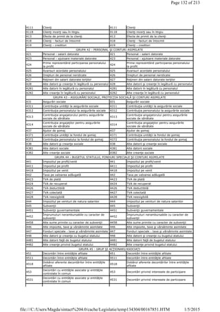 4111 Clienţi 4111 Clienţi
4118 Clienţi incerţi sau în litigiu 4118 Clienţi incerţi sau în litigiu
413 Efecte de primit de la clienţi 413 Efecte de primit de la clienţi
418 Clienţi - facturi de întocmit 418 Clienţi - facturi de întocmit
419 Clienţi - creditori 419 Clienţi - creditori
GRUPA 42 - PERSONAL ŞI CONTURI ASIMILATE
421 Personal - salarii datorate 421 Personal - salarii datorate
423 Personal - ajutoare materiale datorate 423 Personal - ajutoare materiale datorate
424
Prime reprezentând participarea personalului
la profit
424
Prime reprezentând participarea personalului
la profit
425 Avansuri acordate personalului 425 Avansuri acordate personalului
426 Drepturi de personal neridicate 426 Drepturi de personal neridicate
427 Reţineri din salarii datorate terţilor 427 Reţineri din salarii datorate terţilor
428 Alte datorii şi creanţe în legătură cu personalul 428 Alte datorii şi creanţe în legătură cu personalul
4281 Alte datorii în legătură cu personalul 4281 Alte datorii în legătură cu personalul
4282 Alte creanţe în legătură cu personalul 4282 Alte creanţe în legătură cu personalul
GRUPA 43 - ASIGURĂRI SOCIALE, PROTECŢIA SOCIALĂ ŞI CONTURI ASIMILATE
431 Asigurări sociale 431 Asigurări sociale
4311 Contribuţia unităţii la asigurările sociale 4311 Contribuţia unităţii la asigurările sociale
4312 Contribuţia personalului la asigurările sociale 4312 Contribuţia personalului la asigurările sociale
4313
Contribuţia angajatorului pentru asigurările
sociale de sănătate
4313
Contribuţia angajatorului pentru asigurările
sociale de sănătate
4314
Contribuţia angajaţilor pentru asigurările
sociale de sănătate
4314
Contribuţia angajaţilor pentru asigurările
sociale de sănătate
437 Ajutor de şomaj 437 Ajutor de şomaj
4371 Contribuţia unităţii la fondul de şomaj 4371 Contribuţia unităţii la fondul de şomaj
4372 Contribuţia personalului la fondul de şomaj 4372 Contribuţia personalului la fondul de şomaj
438 Alte datorii şi creanţe sociale 438 Alte datorii şi creanţe sociale
4381 Alte datorii sociale 4381 Alte datorii sociale
4382 Alte creanţe sociale 4382 Alte creanţe sociale
GRUPA 44 - BUGETUL STATULUI, FONDURI SPECIALE ŞI CONTURI ASIMILATE
441 Impozitul pe profit/venit 441 Impozitul pe profit/venit
4411 Impozitul pe profit 4411 Impozitul pe profit
4418 Impozitul pe venit 4418 Impozitul pe venit
442 Taxa pe valoarea adăugată 442 Taxa pe valoarea adăugată
4423 TVA de plată 4423 TVA de plată
4424 TVA de recuperat 4424 TVA de recuperat
4426 TVA deductibilă 4426 TVA deductibilă
4427 TVA colectată 4427 TVA colectată
4428 TVA neexigibilă 4428 TVA neexigibilă
444 Impozitul pe venituri de natura salariilor 444 Impozitul pe venituri de natura salariilor
445 Subvenţii 445 Subvenţii
4451 Subvenţii guvernamentale 4451 Subvenţii guvernamentale
4452
Împrumuturi nerambursabile cu caracter de
subvenţii
4452
Împrumuturi nerambursabile cu caracter de
subvenţii
4458 Alte sume primite cu caracter de subvenţii 4458 Alte sume primite cu caracter de subvenţii
446 Alte impozite, taxe şi vărsăminte asimilate 446 Alte impozite, taxe şi vărsăminte asimilate
447 Fonduri speciale - taxe şi vărsăminte asimilate 447 Fonduri speciale - taxe şi vărsăminte asimilate
448 Alte datorii şi creanţe cu bugetul statului 448 Alte datorii şi creanţe cu bugetul statului
4481 Alte datorii faţă de bugetul statului 4481 Alte datorii faţă de bugetul statului
4482 Alte creanţe privind bugetul statului 4482 Alte creanţe privind bugetul statului
GRUPA 45 - GRUP ŞI ACŢIONARI/ASOCIAŢI
451 Decontări între entităţile afiliate 451 Decontări între entităţile afiliate
4511 Decontări între entităţile afiliate 4511 Decontări între entităţile afiliate
4518
Dobânzi aferente decontărilor între entităţile
afiliate
4518
Dobânzi aferente decontărilor între entităţile
afiliate
453
Decontări cu entităţile asociate şi entităţile
controlate în comun
453 Decontări privind interesele de participare
4531
Decontări cu entităţile asociate şi entităţile
controlate în comun
4531 Decontări privind interesele de participare
Page 132 of 213
1/5/2015file:///C:/Users/Magda/sintact%204.0/cache/Legislatie/temp134304/00167851.HTM
 